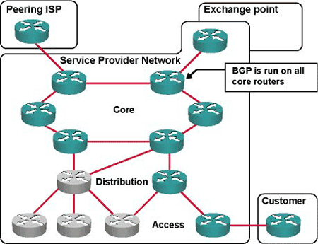 REDE BGP