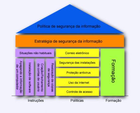 Os pilares